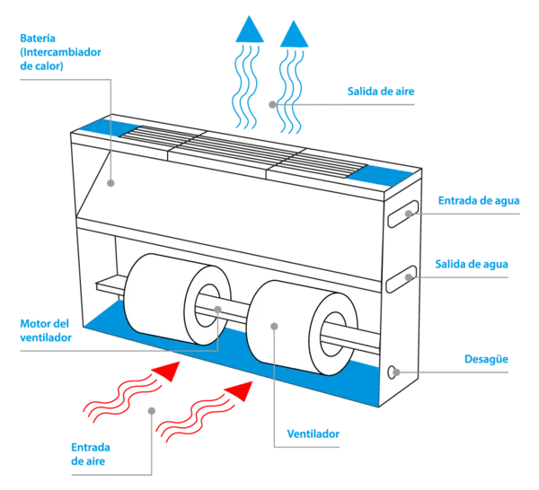 Aerotermia Con Fancoils Fancoils Para Aerotermia