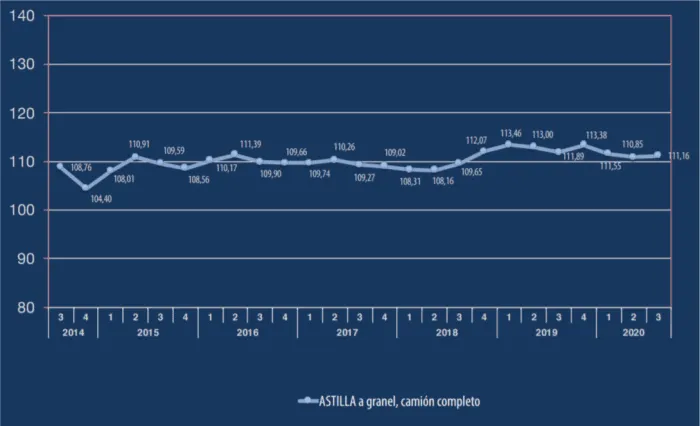 evolucion precio de astilla 3t 2020