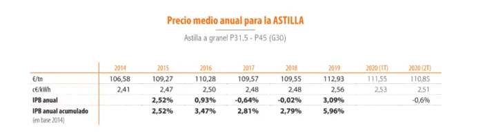 precio astilla anual