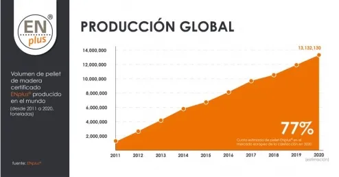 Más de mil empresas fabrican y distribuyen pellet certificado ENplus® en todo el mundo