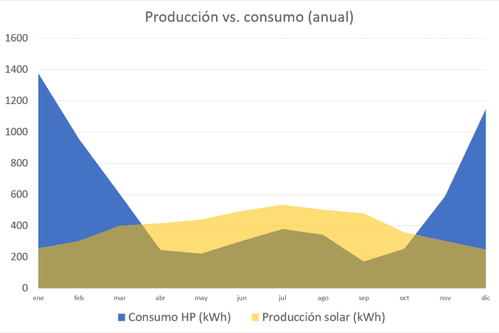 produccion vs consumo