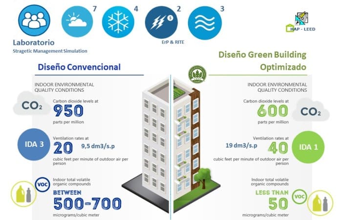 diseno green building vs diseno convencional