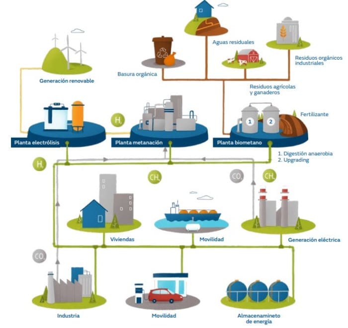 esquema gas renovable biogas