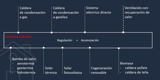 Sistemas híbridos de calefacción y producción de ACS: flexibilidad y eficiencia