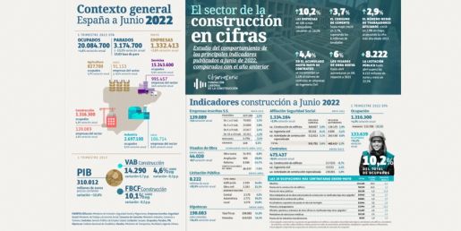 El Observatorio Industrial de la Construcción desvela el buen momento del sector