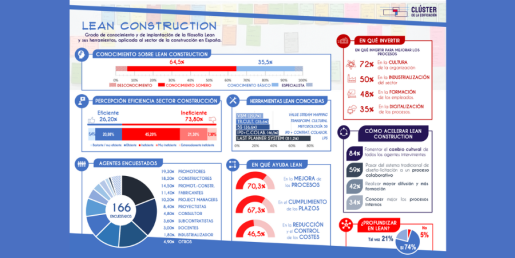 El Clúster de la Edificación realiza una encuesta sobre la metodología Lean Construction