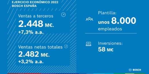 Los ingresos por ventas de Bosch en España crecen más del 7% respecto al año anterior