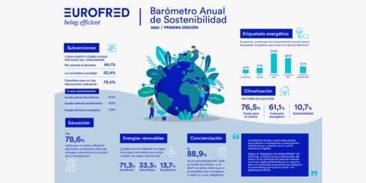 Eurofred revela que el 70% de las empresas aplica acciones sostenibles a nivel medioambiental