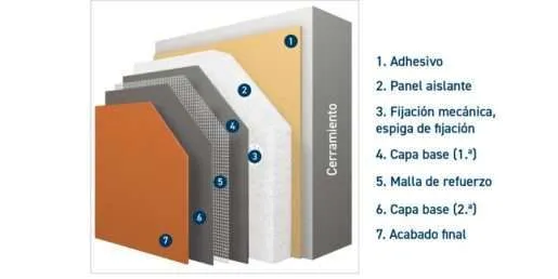 Sistema de aislamiento térmico por el exterior: qué es y qué ventajas tiene