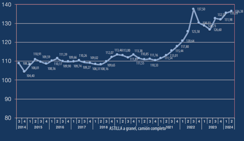 evolucion precio de astilla 2024 2t