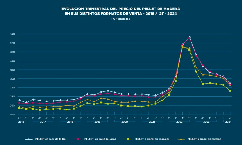 evolucion pellets precio 2024 trimestre 2