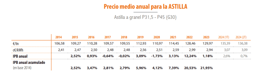 precio medio astilla 2024 2 trimestre