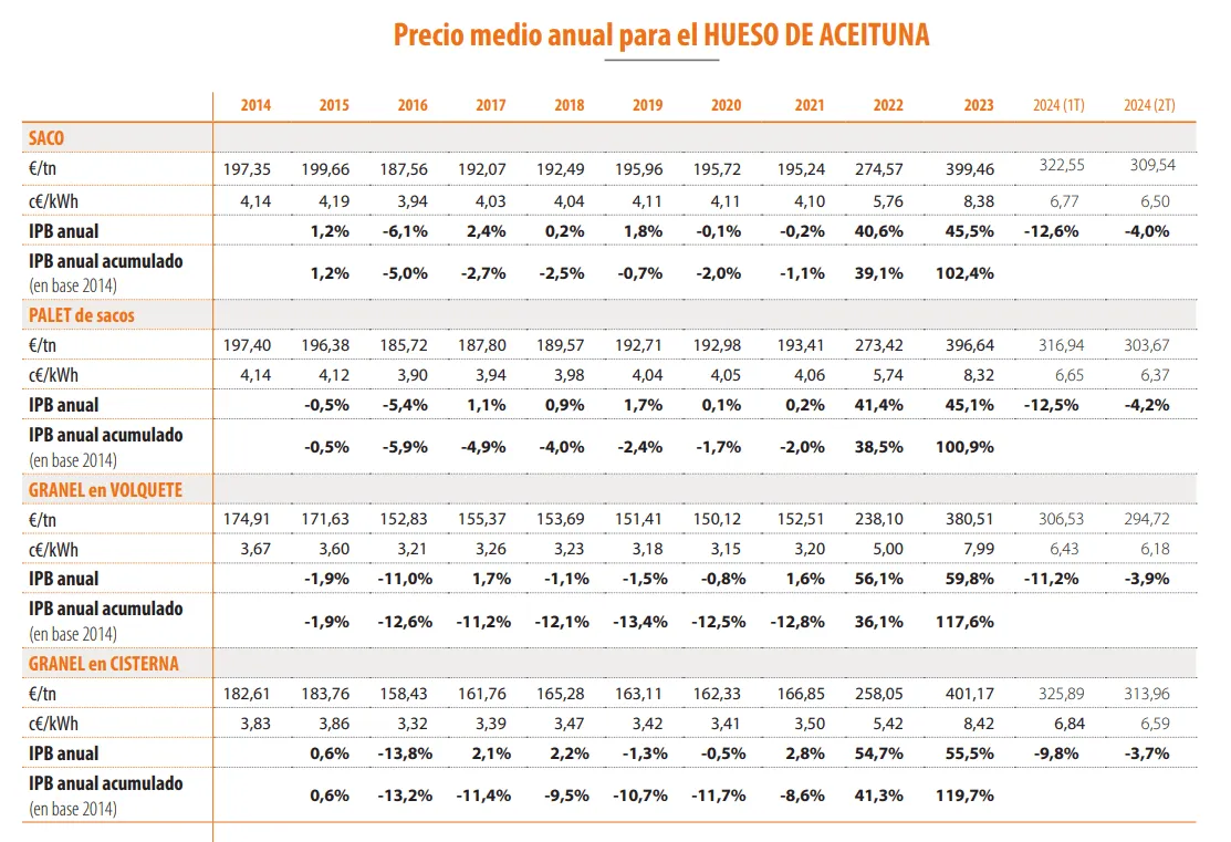 precio medio hueso de aceituna 2024 2t