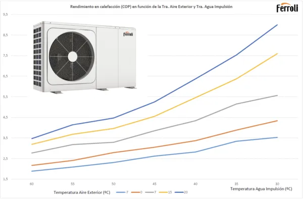rendimiento aerotermia ferroli