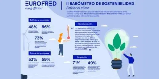 II Barómetro de Sostenibilidad de Eurofred
