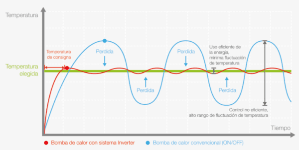 esquema de funcionamiento bomba de calor inverter