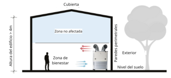 estratificacion reducida airabox uberta