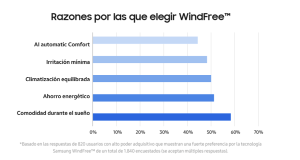 razones elegir windfree samsung