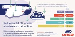 ursa aislamiento huella de carbono