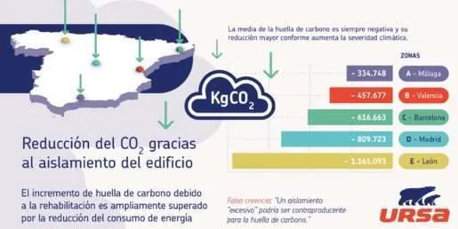 URSA señala que el aislamiento en rehabilitación reduce la huella de carbono del edificio