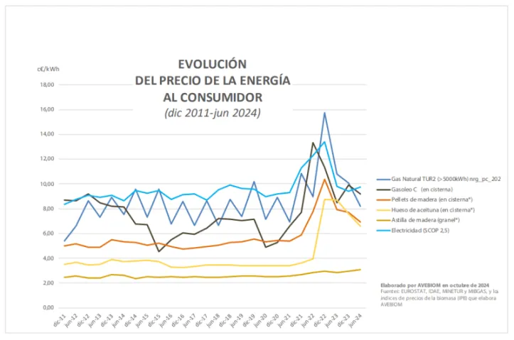 gas vs pellets o electricidad evolucion precios