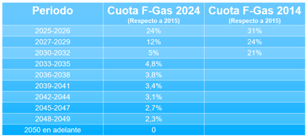 periodo cuota f-gas