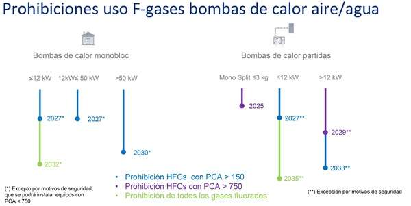 uso f-gas fegeca