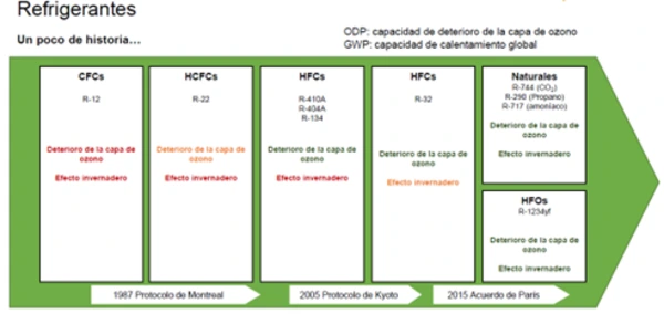 historia refrigerantes hasta r-290