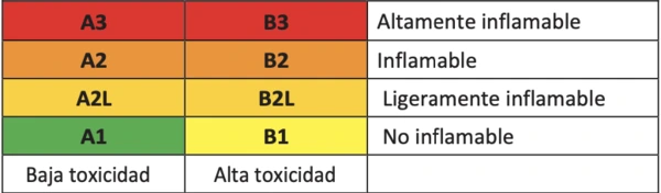 riesgos concentracion de gases refrigerantes