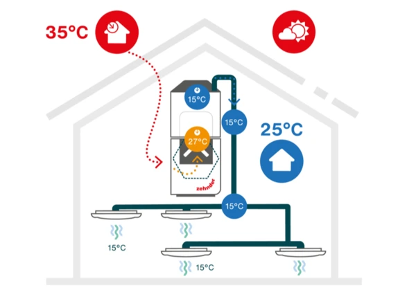 soluciones climatizacion eficiente zehnder