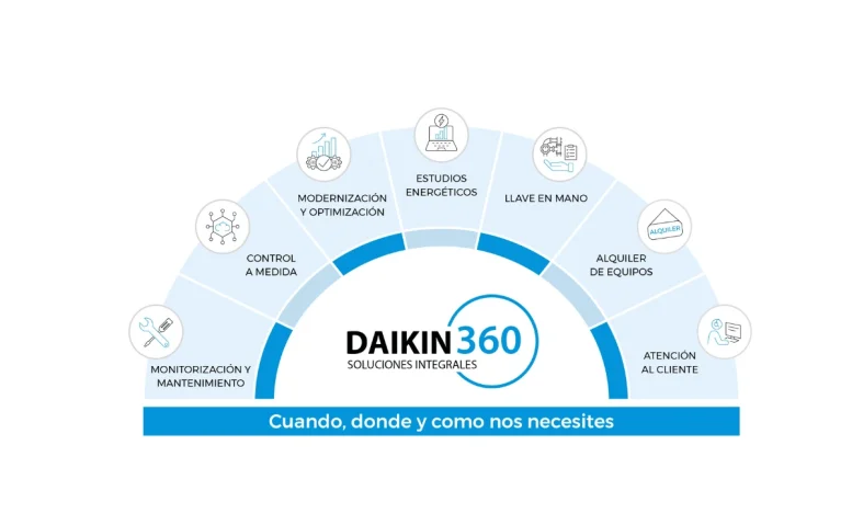 daikin presenta daikin360 en cyr 2025