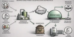 biometano para calefaccion domestica proceso obtencion