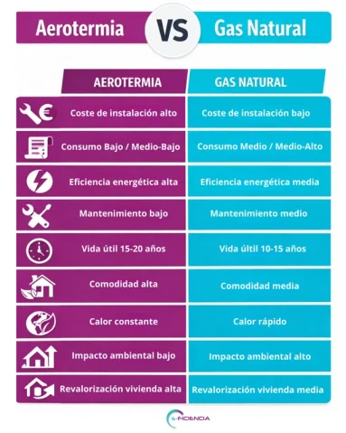 infografia aerotermia vs gas natural