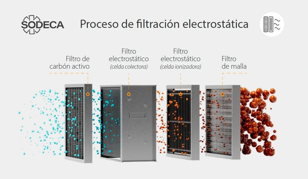 filtracion electroestatica de sodeca