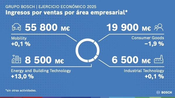infografia ventas bosch