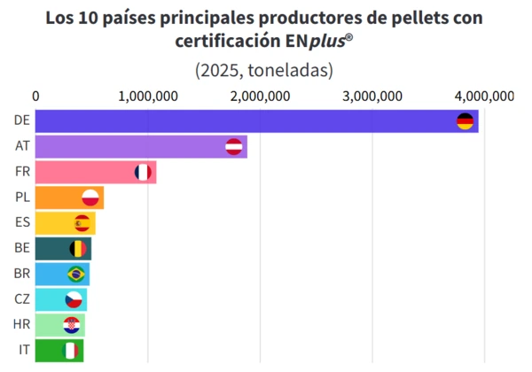 top 10 paises productores pellets certificados enplus