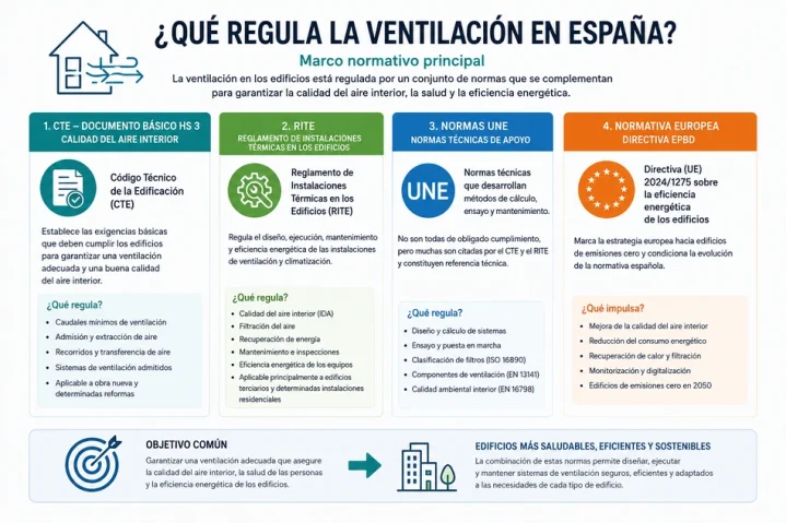 infografia normativas de ventilacion 2026