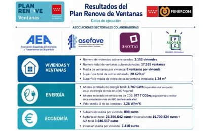 El Plan Renove de Ventanas de Madrid impulsa la rehabilitación energética con 23,4 millones de euros de inversión