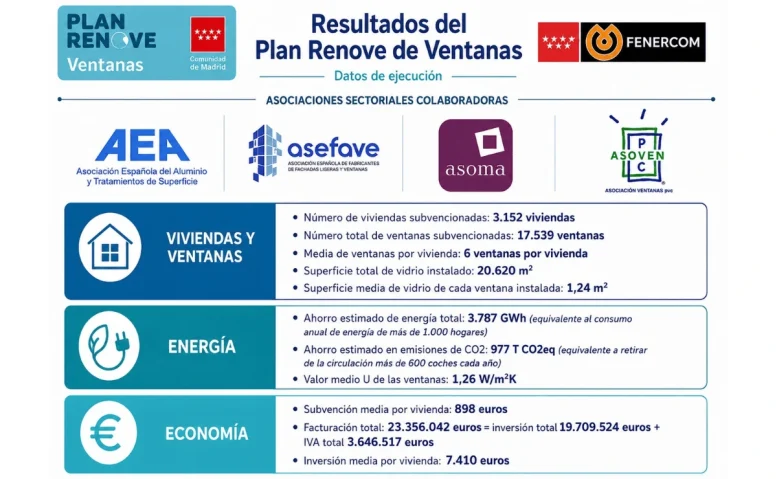 plan renove de ventanas comunidad de madrid inversion