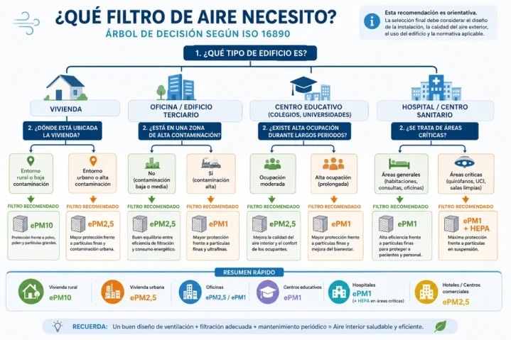 que filtro de aire necesito segun iso 16890