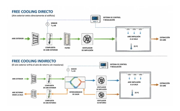 free cooling directo vs free cooling indirecto