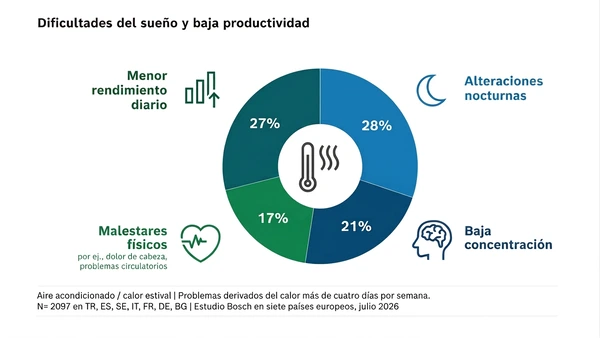 infografia bosch calor extremo