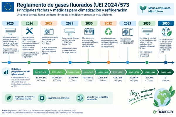 reglamento de gases fluorados fechas clave