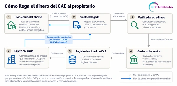 como funciona certificado de ahorro energetico
