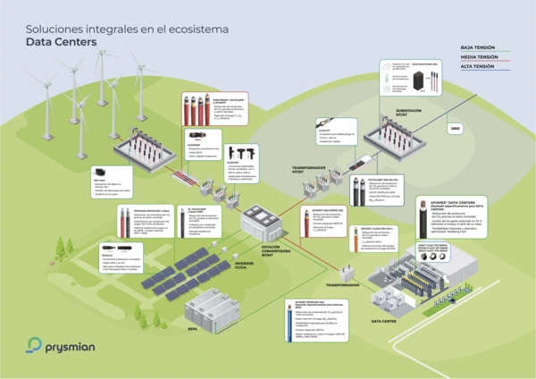 prysmian impulsa centros de datos en españa