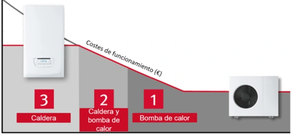 sistema hibrido con generacion de calor